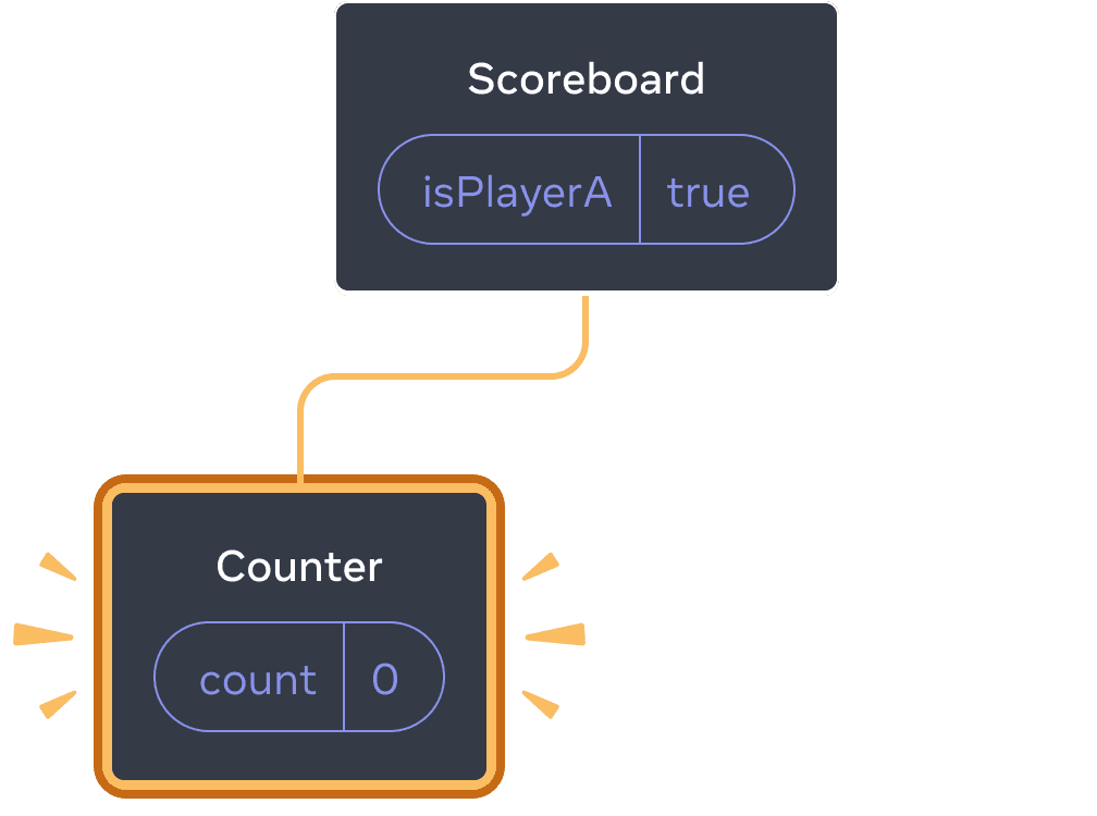 Діаграма з деревом React компонент. Батько названий 'Scoreboard' із бульбашковим станом названим isPlayerA із значенням 'true'. Єдиний дочірній елемент, розташований ліворуч, названий Counter із бульбашковим станом названим 'count' із значенням 0. Вся ліва частина дочірніх елементів підсвічена жовтим, що вказує на те, що вона була додана.
