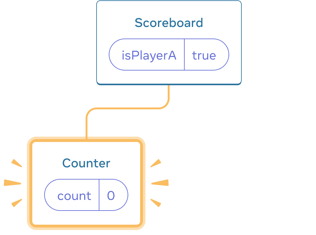 Діаграма з деревом React компонент. Батько названий 'Scoreboard' із бульбашковим станом названим isPlayerA із значенням 'true'. Єдиний дочірній елемент, розташований ліворуч, названий Counter із бульбашковим станом названим 'count' із значенням 0. Вся ліва частина дочірніх елементів підсвічена жовтим, що вказує на те, що вона була додана.