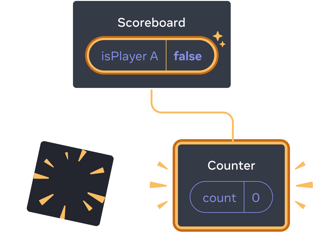 Діаграма з деревом React компонент. Батько названий 'Scoreboard' із бульбашковим станом названим isPlayerA із значенням 'false'. Бульбашковий стан підсвічено жовтим, що вказує, на його зміну. Лівий дочірній елемент змінено на жовте 'poof' зображення, що вказує на те, що воно було видалено, а праворуч появився новий дочірній елемент, що підсвічено жовтим, що вказує на те, що його було додано. Новий дочірній елемент названо 'Counter' та містить бульбашковий стан названий 'count' із значенням 0.
