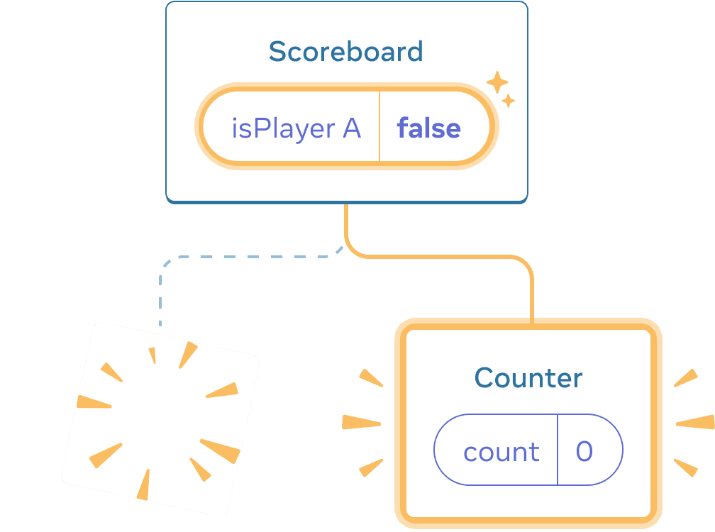 Діаграма з деревом React компонент. Батько названий 'Scoreboard' із бульбашковим станом названим isPlayerA із значенням 'false'. Бульбашковий стан підсвічено жовтим, що вказує, на його зміну. Лівий дочірній елемент змінено на жовте 'poof' зображення, що вказує на те, що воно було видалено, а праворуч появився новий дочірній елемент, що підсвічено жовтим, що вказує на те, що його було додано. Новий дочірній елемент названо 'Counter' та містить бульбашковий стан названий 'count' із значенням 0.