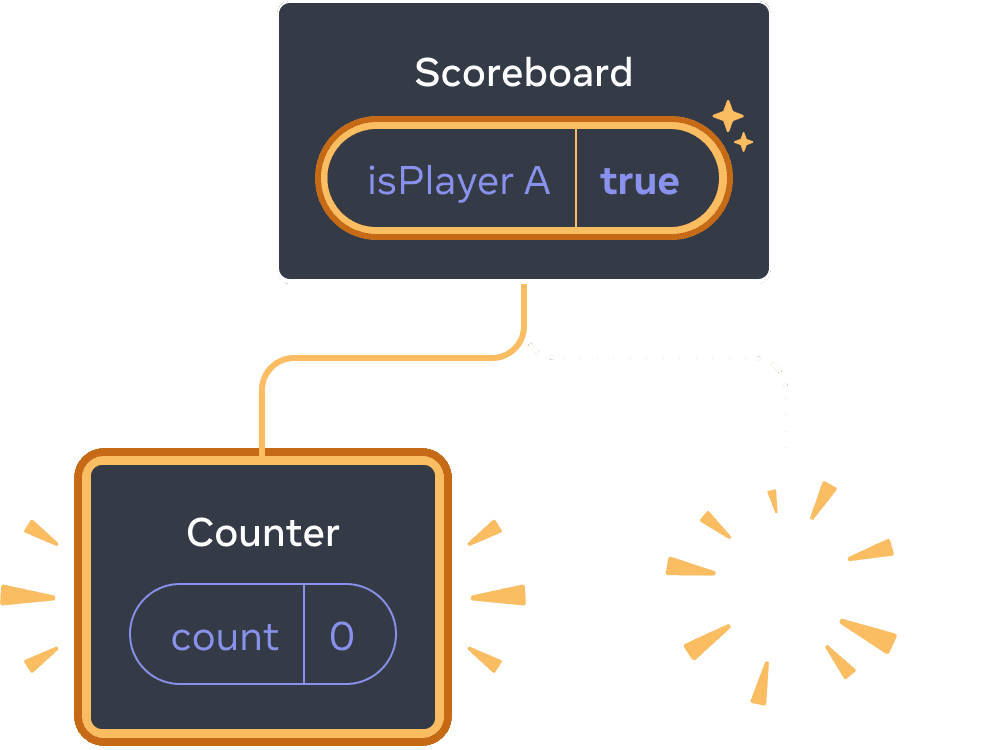 Діаграма з деревом React компонент. Батько названий 'Scoreboard' із бульбашковим станом названим isPlayerA із значенням 'true'. Бульбашковий стан підсвічено жовтим, що вказує, на його зміну. Ліворуч появився новий дочірній елемент, який підсвічено жовтим, що вказує на те, що його було додано. Новий дочірній елемент названий 'Counter' та містить бульбашковий стан названий 'count' із значенням 0. Правий дочірній елемента замінено на 'poof' зображення, що вказує на те, що його було видалено.