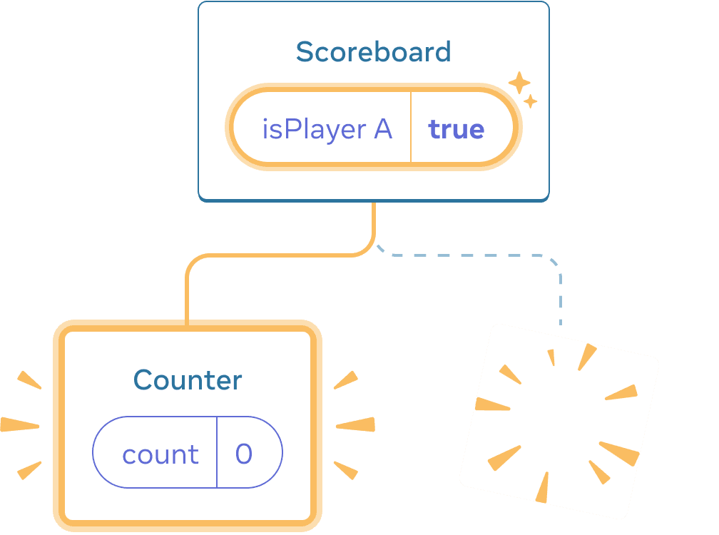 Діаграма з деревом React компонент. Батько названий 'Scoreboard' із бульбашковим станом названим isPlayerA із значенням 'true'. Бульбашковий стан підсвічено жовтим, що вказує, на його зміну. Ліворуч появився новий дочірній елемент, який підсвічено жовтим, що вказує на те, що його було додано. Новий дочірній елемент названий 'Counter' та містить бульбашковий стан названий 'count' із значенням 0. Правий дочірній елемента замінено на 'poof' зображення, що вказує на те, що його було видалено.